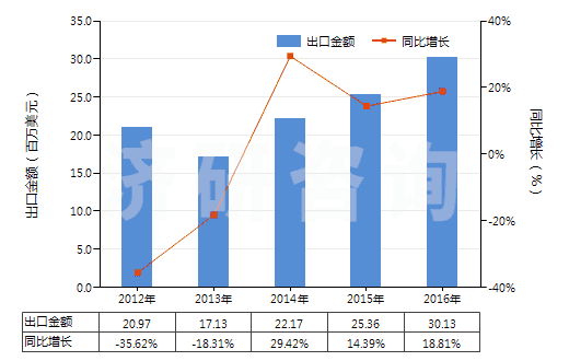 2012-2016年中國氧化鋅(HS28170010)出口總額及增速統(tǒng)計 2012-2016年中國氧化鋅(HS28170010)出口總額及增速統(tǒng)計